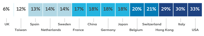 Total percentage votes against resolutions proposals by location