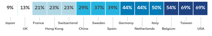 Total percentage votes against compensation related proposals by location