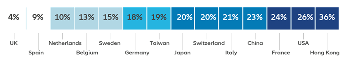 Total percentage votes against director-related and directors election proposals by location