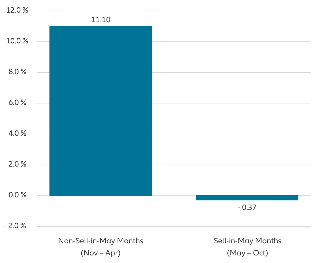 Sell-in-May months are often spiritless