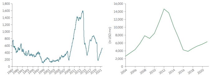 Weak capital expenditures have restrained commodity supply